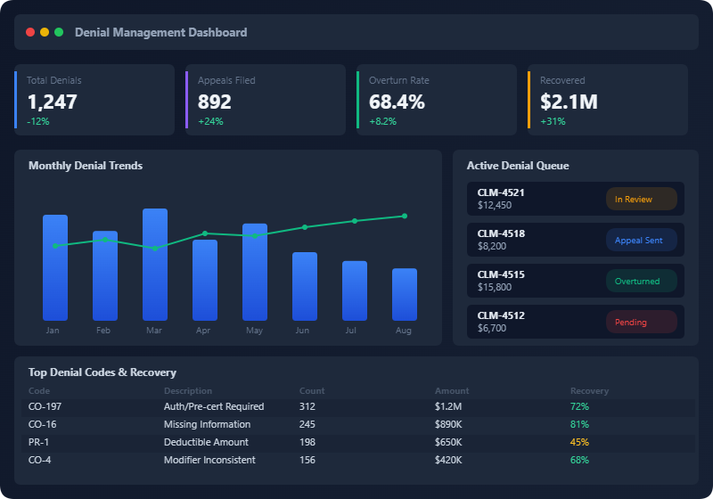 ANKA Denial Management Dashboard